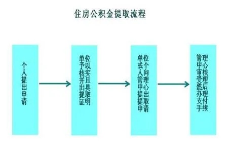 购房公积金怎么取现