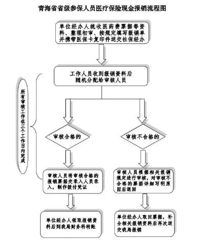 上海医保资金取现流程详解