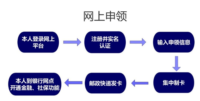 上海医保资金取现流程详解