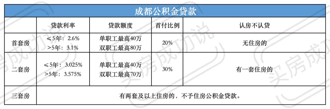 涪陵公积金取现政策解读