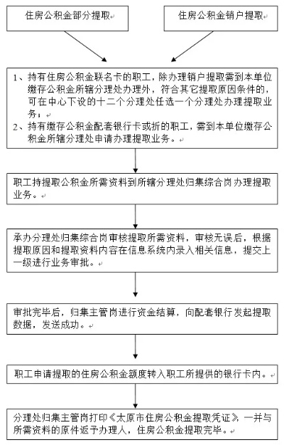 大同公积金取现条件详解