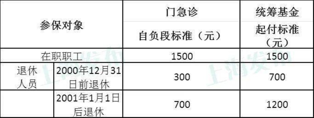 上海医保资金取现规定