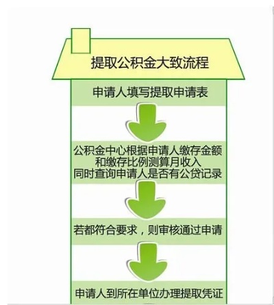 重庆公积金按揭取现指南