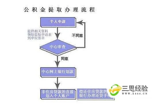 公积金取现的流程