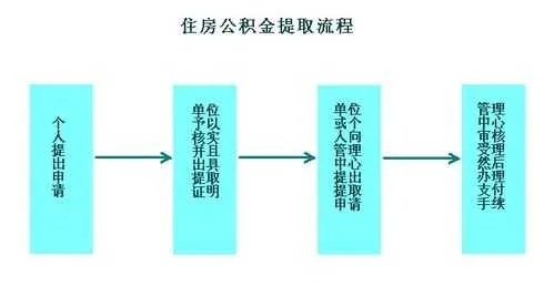 重庆住房公积金取现指南