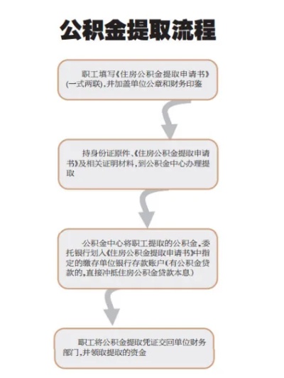 公积金取现的用途