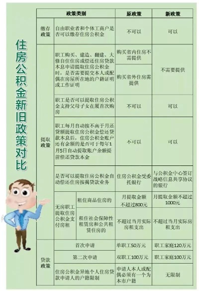 福州公积金取现政策解读