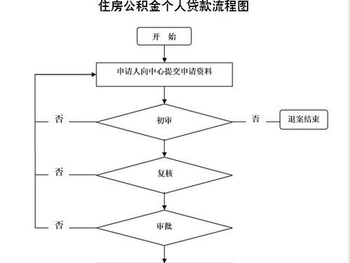 公积金取现方法装修怎么取，详解公积金装修贷款政策及操作流程