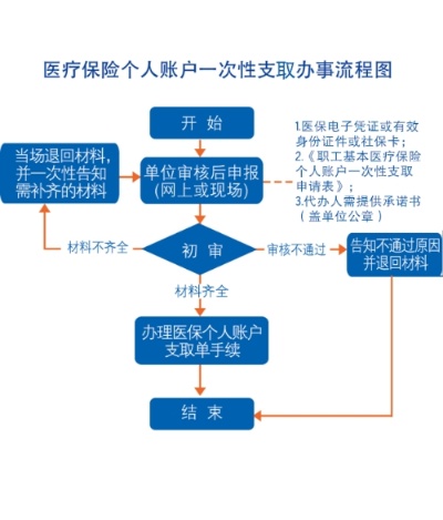 个人医保取现使用指南