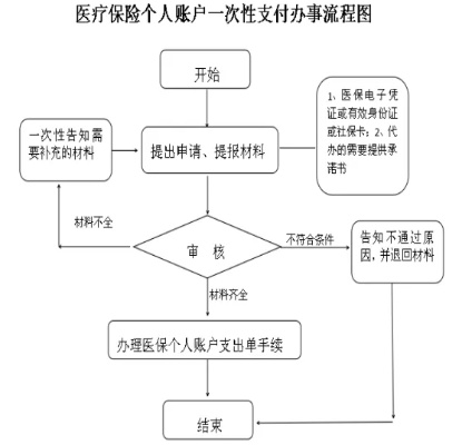 个人医保取现使用指南