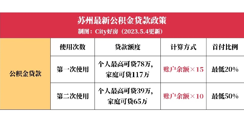 苏州公积金取现额度及条件解析