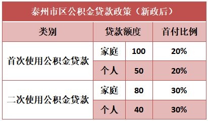 2018泰州公积金取现条件全面解析