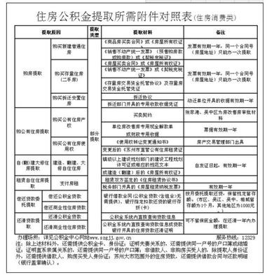 内乡公积金取现政策最新解读