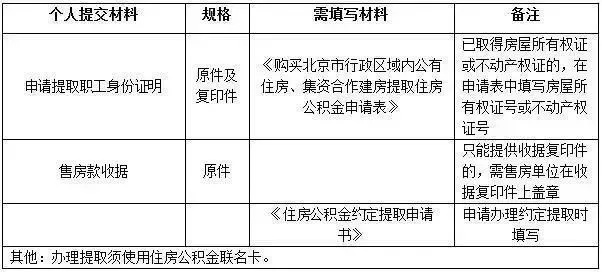 北京公积金医保取现攻略，如何提取公积金和医保存款？