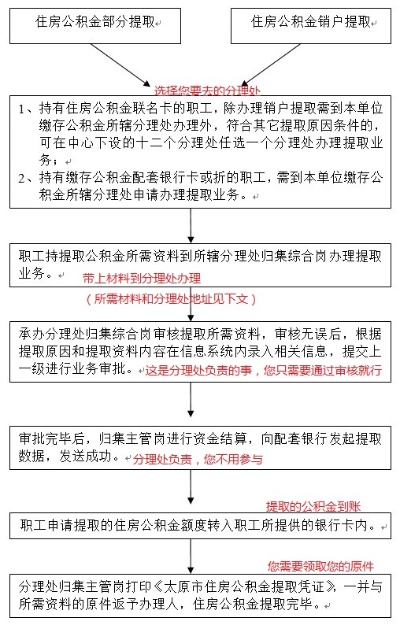 太原公积金取现快吗？——揭秘太原公积金提取流程及速度