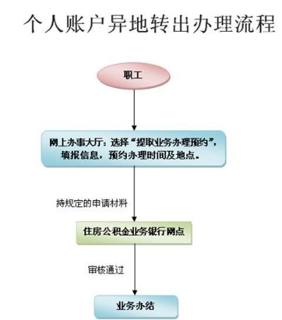 深圳公积金异地销户取现指南