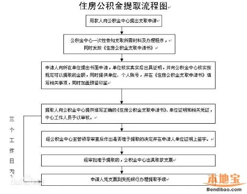 退休人员公积金取现条件