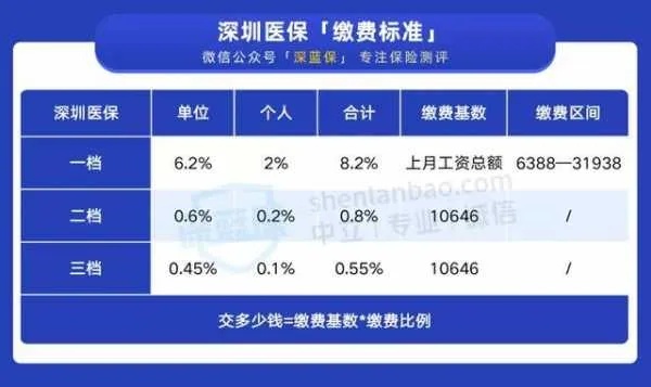 深圳医保取现几折？一篇文章带你了解详情