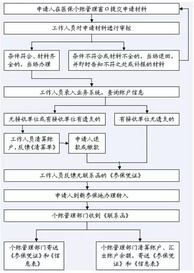 异地医保取现，解决医疗费用报销难题的有效途径