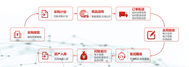 福州京东企业金采套出来服务，打造一站式采购解决方案