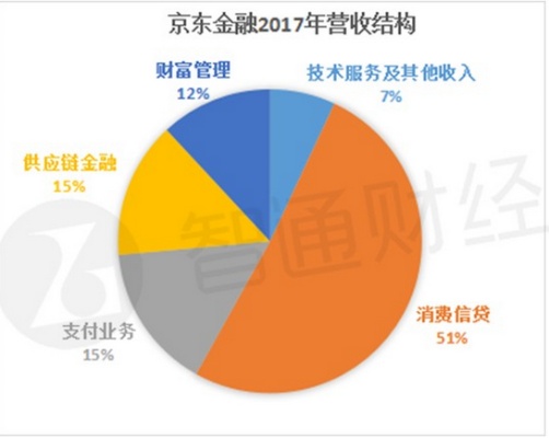 揭秘京东企业金采，套利空间有多大？投资风险如何？