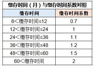 公积金取现次数与额度解析