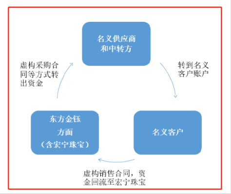 揭秘京东企业金采套利，店家是否知情？