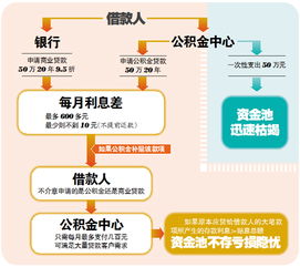 商贷可以公积金取现，解析贷款新策略