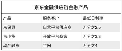 京东企业金采套，五个利息点解析