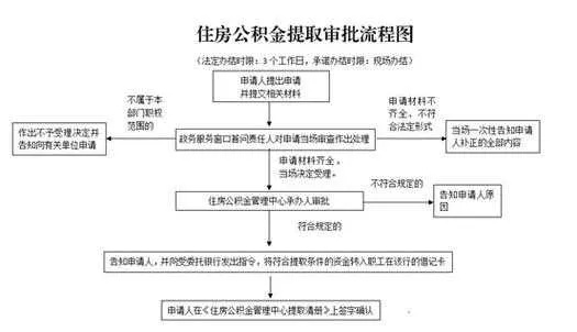 重庆住房公积金取现手续详解，一篇文章带你了解如何操作