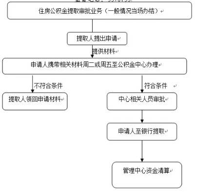 公积金撤回取现申请流程指南