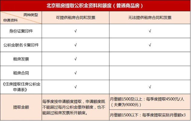 北京租房公积金怎么取现？详细步骤及注意事项一览