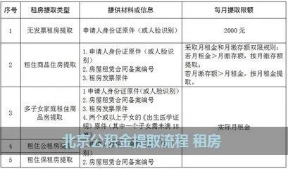 北京租房公积金怎么取现？详细步骤及注意事项一览