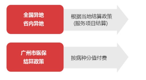 长期异地广州医保取现，解决就医报销难题的有效途径