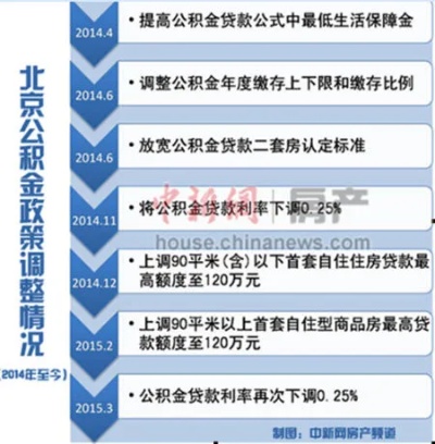 北京住房公积金全部取现指南