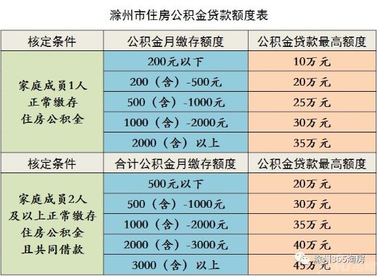 泗洪公积金取现政策调整解读