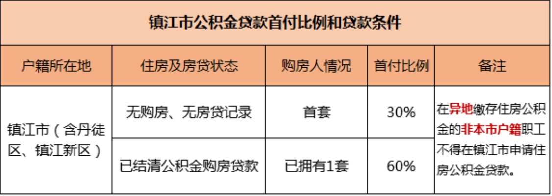 泗洪公积金取现政策调整解读