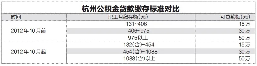 杭州公积金取现政策解析，多久可提现？