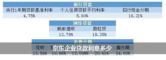 京东企业金采秒套利息费用解析