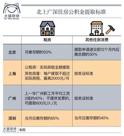 住房公积金在海南如何取现？