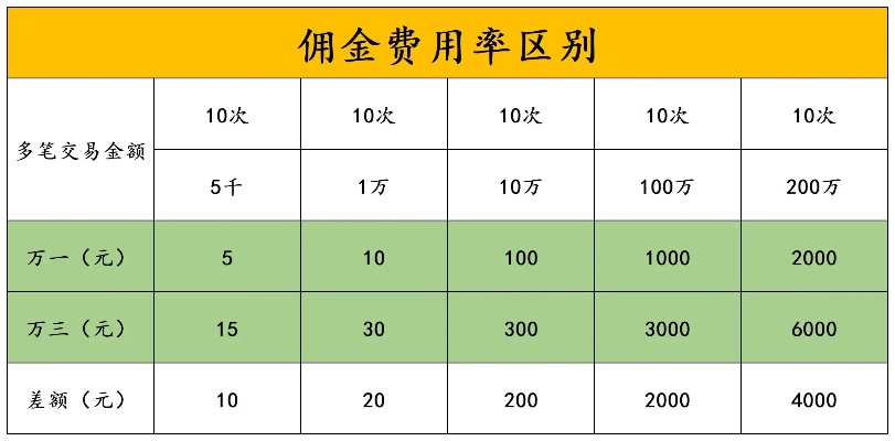 京东企业金采套出来手续费多少钱啊？如何降低手续费成本？