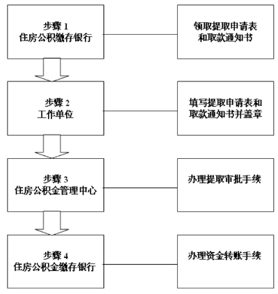 住房公积金取现银行流程