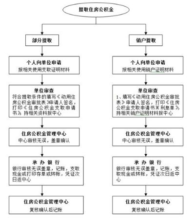 住房公积金取现银行流程