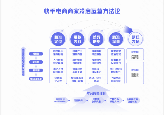 快手先用后付套出来商铺，创新模式助力商家拓展市场