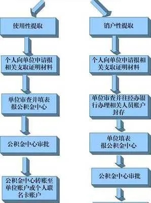 住房公积金的取现手续