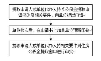 退休人员公积金取现流程