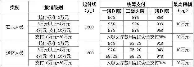 医保卡取现费用多少？