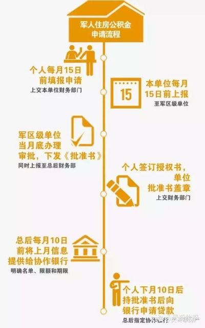 军人住房公积金如何取现