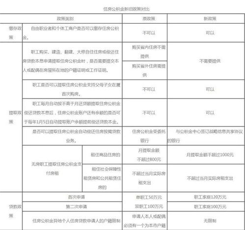 厦门住房公积金可以取现