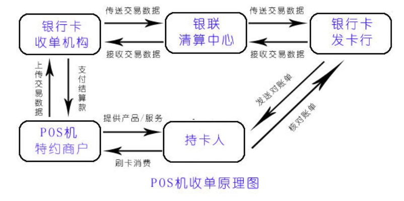 POS机连接主机的原理与技术解析